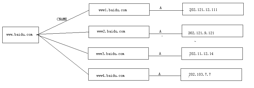 高性能Web站点