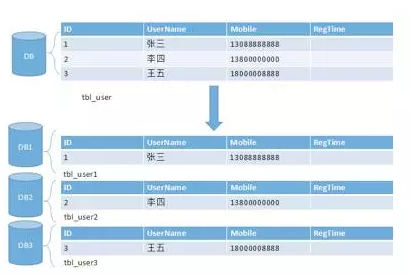 Python分库分表