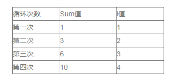 for循环案例执行过程