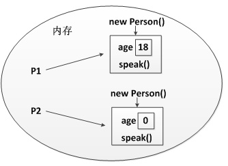 对象的创建