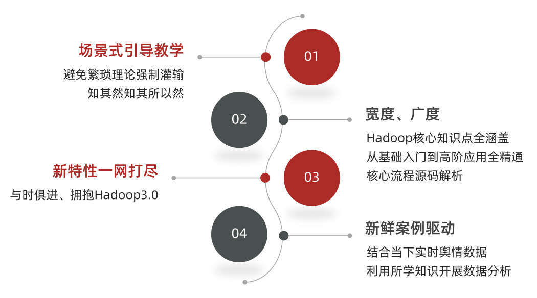 大数据Hadoop 3.0 基础教程