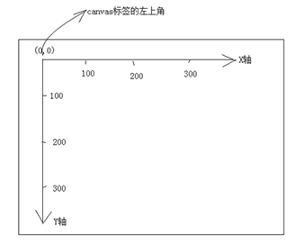 HTML画布绘制线