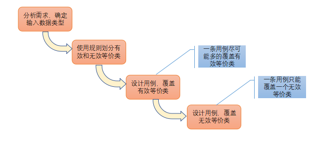 测试用例是怎么写的