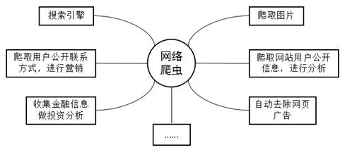 网络爬虫,网络爬虫有哪些用途