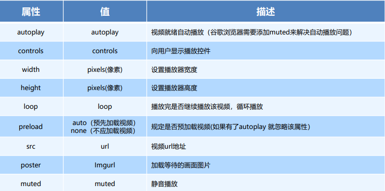 H5新增多媒体标签