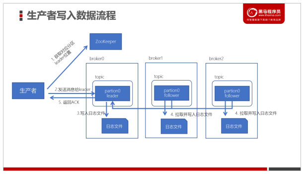 1634611987174_生产者写入数据流程.png