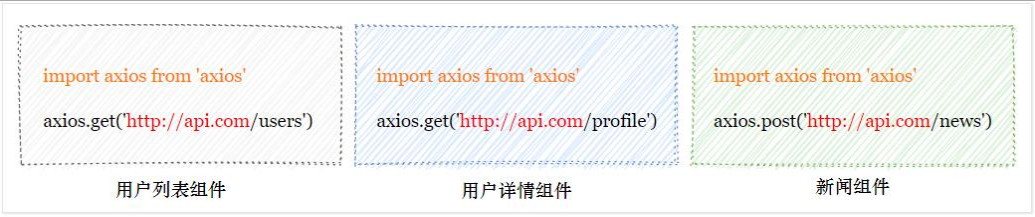怎样在vue3.x中全局配置axios？