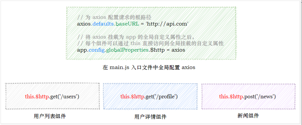 怎样在vue3.x中全局配置axios？