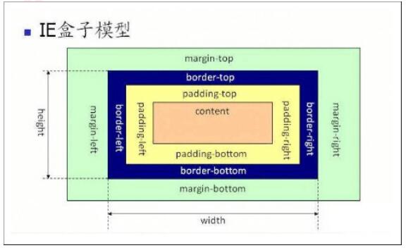 怪异盒模型