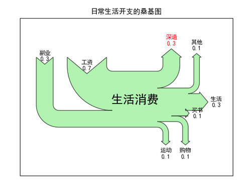1655175484036_日常生活开支的桑基图.jpg