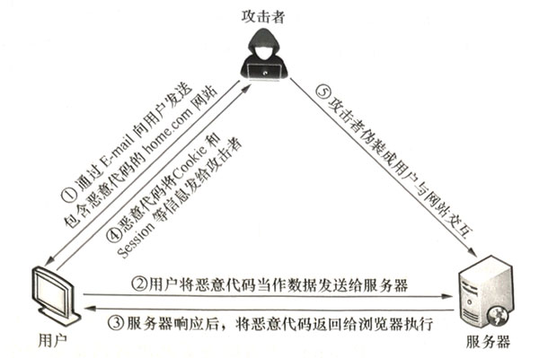 1660292051499_XSS跨站脚本攻击.jpg