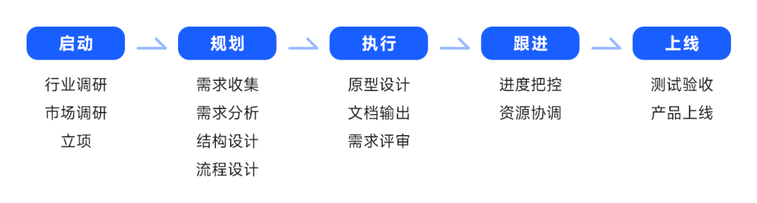 产品经理日常产出物