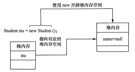 1667545332932_stu对象的内存分配.jpg