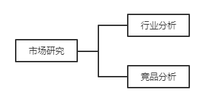 市场研究