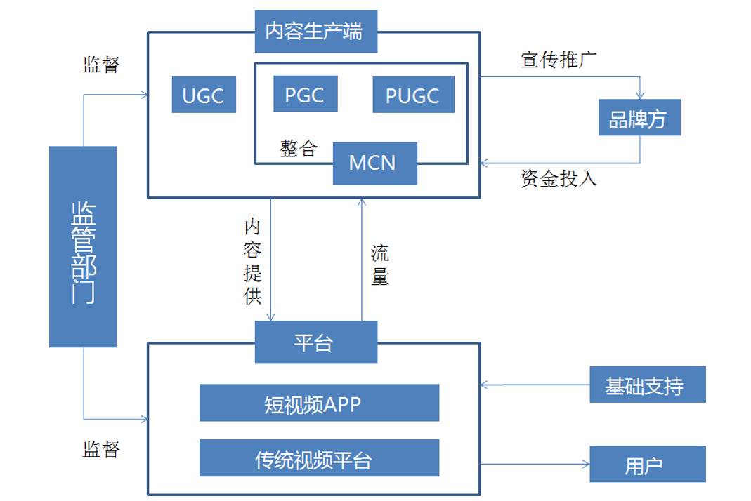 短视频产业链