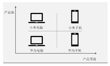 1684832930784_产品族和产品等级.png