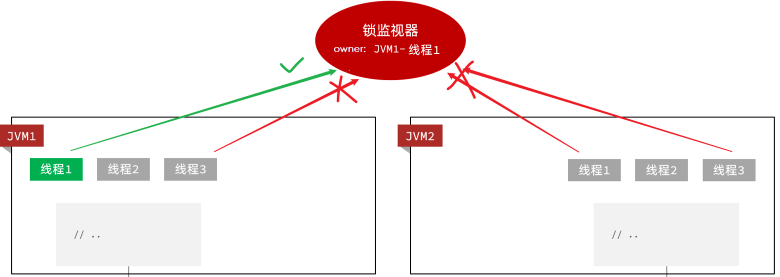 分布式锁