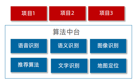 1688982479781_算法中台.png