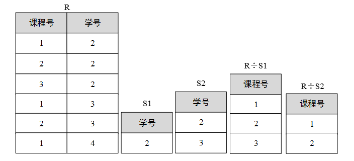 除运算