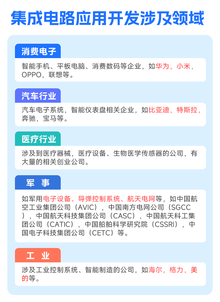 集成电路应用开发设计领域