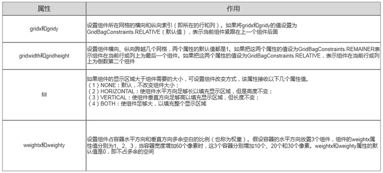 1700704175749_GridBagConstraints类的常用属性.jpg