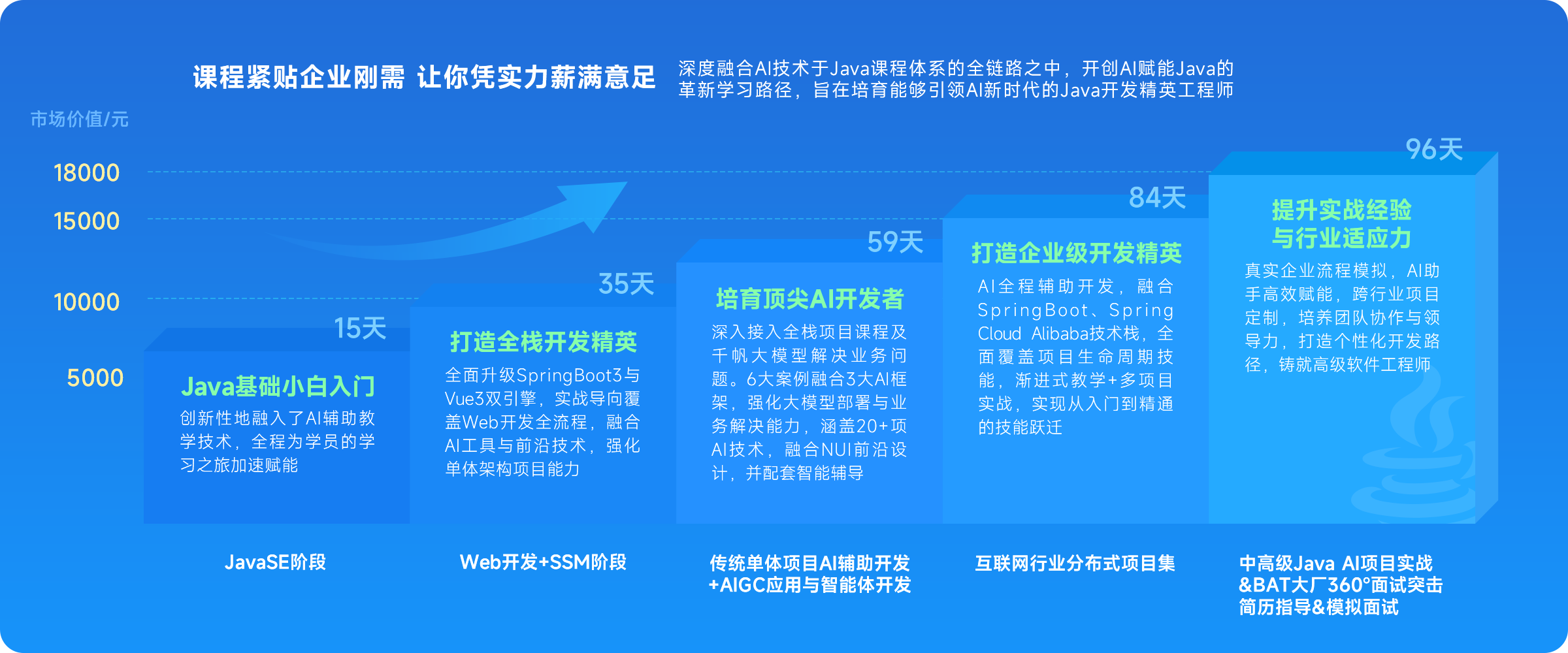 快连程序员课程紧贴企业刚需 让你凭实力薪满意足