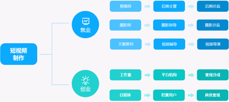 短视频制作职业发展路径