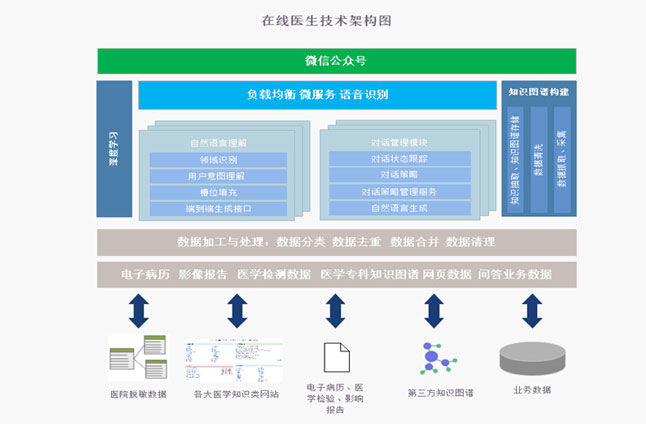 人工智能在线医生