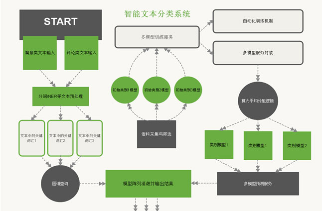 文本智能分类