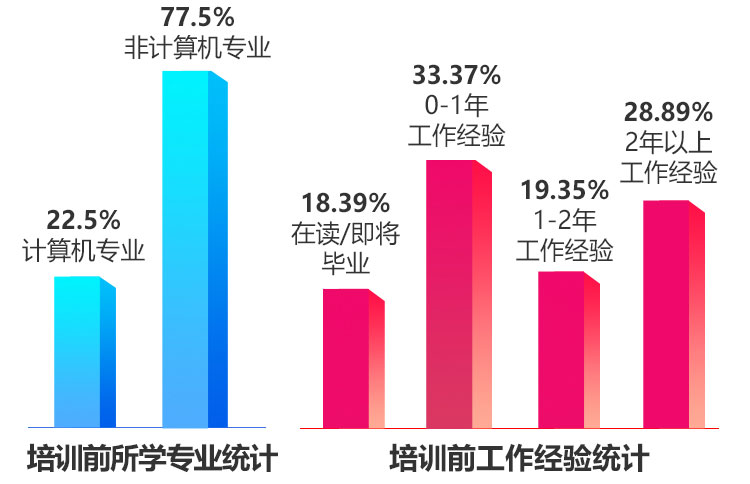 AI人工智能课程学员就业情况