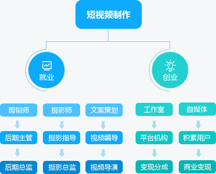 短视频制作的职业发展路径