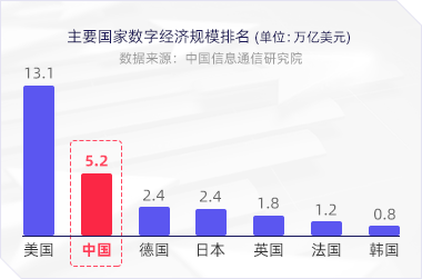 数字经济趋势