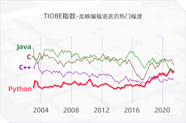 Python大数据开发
