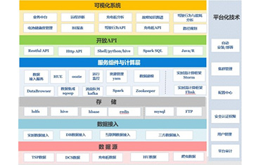 大数据挖掘与大数据可视化项目