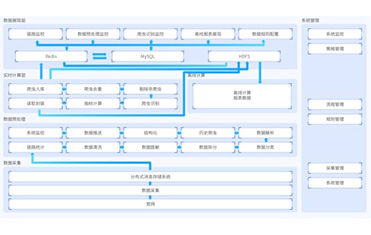 大数据实时防爬项目